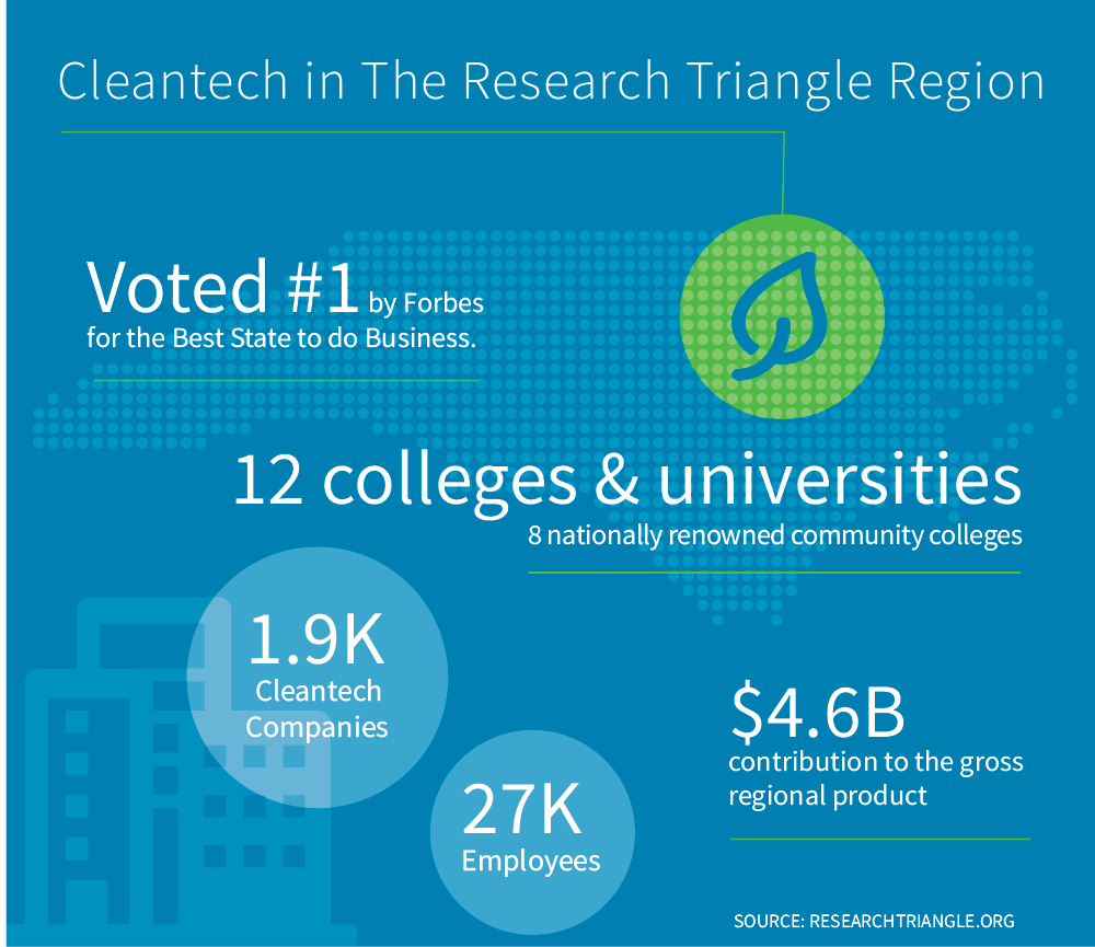 cleantech in the research Triangle Region-Durham, Chapel Hill, Raleigh, Cary, Garner, Morrisville